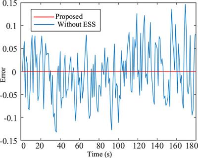 Coordinated voltage control for large-scale wind farms with ESS and SVG based on MPC considering wake effect